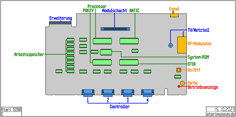 Mainboard, 4-Port-Version